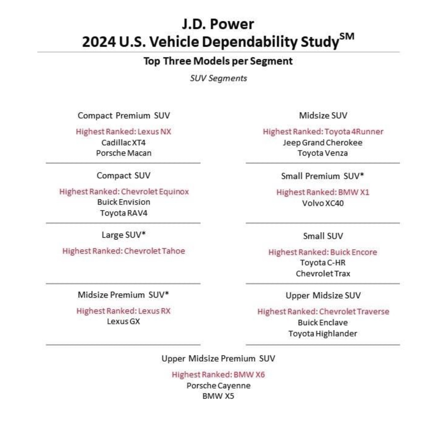 Lexus And Toyota SWEEP JD Power Dependability Rankings As EV Problems